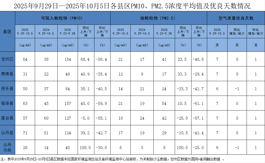 2025年9月29日—2025年10月5日